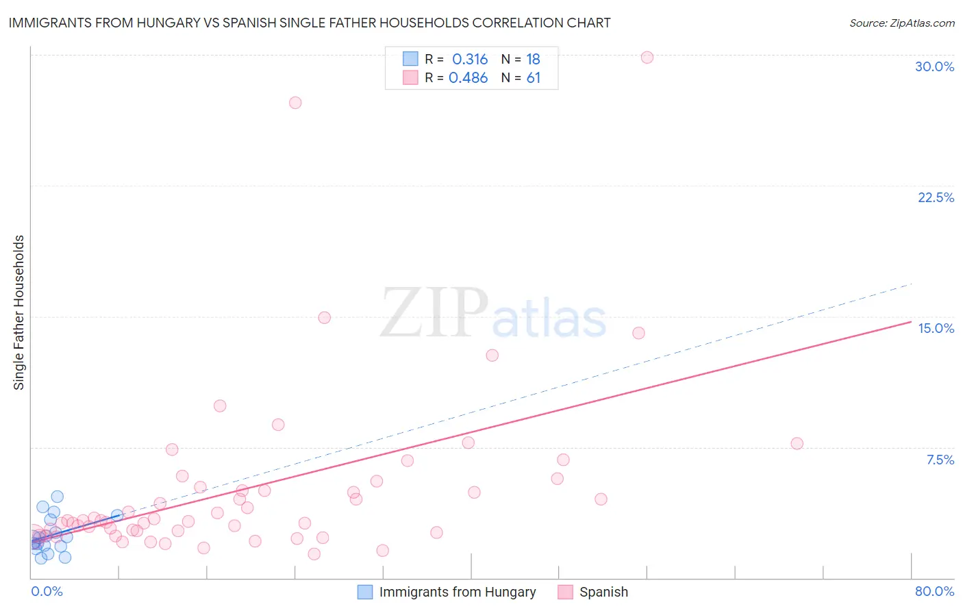 Immigrants from Hungary vs Spanish Single Father Households