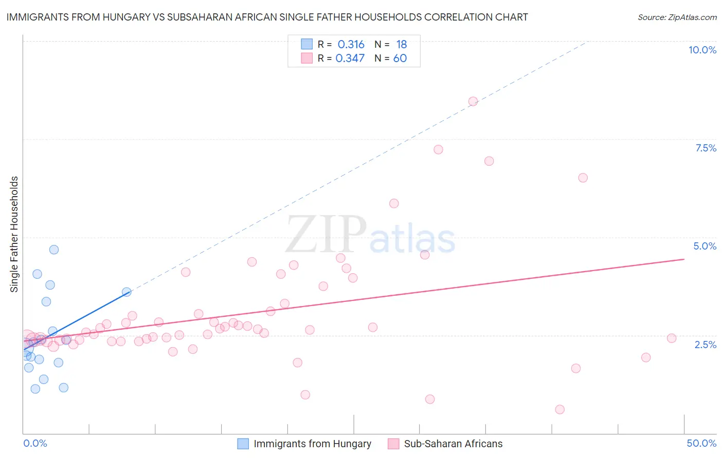 Immigrants from Hungary vs Subsaharan African Single Father Households