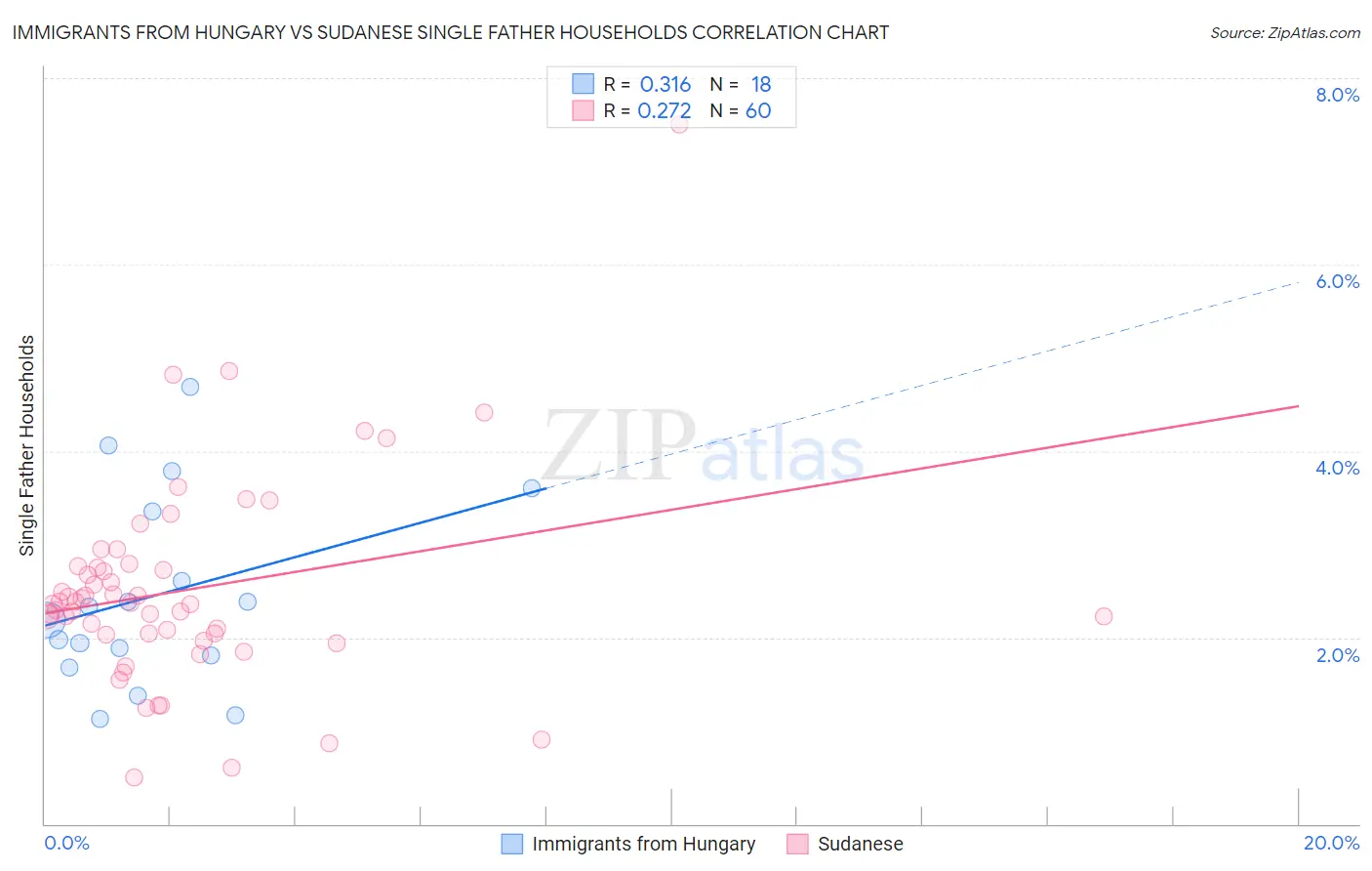 Immigrants from Hungary vs Sudanese Single Father Households
