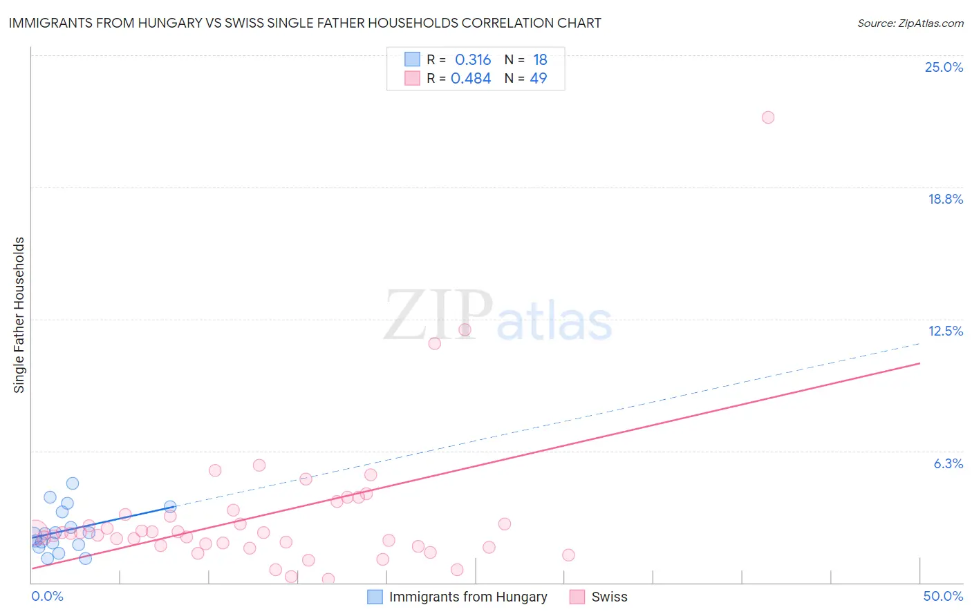 Immigrants from Hungary vs Swiss Single Father Households