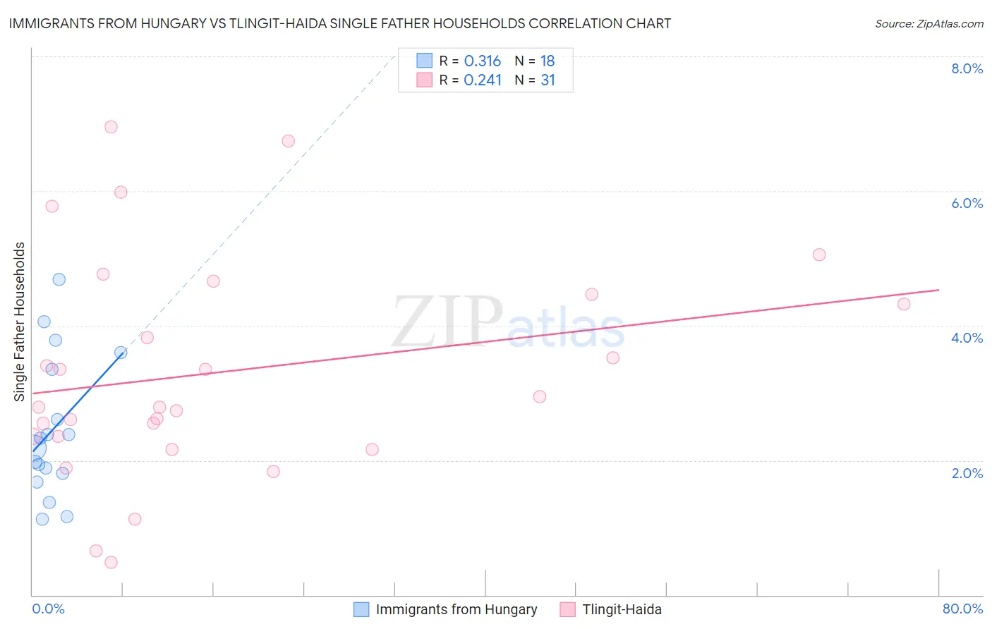 Immigrants from Hungary vs Tlingit-Haida Single Father Households