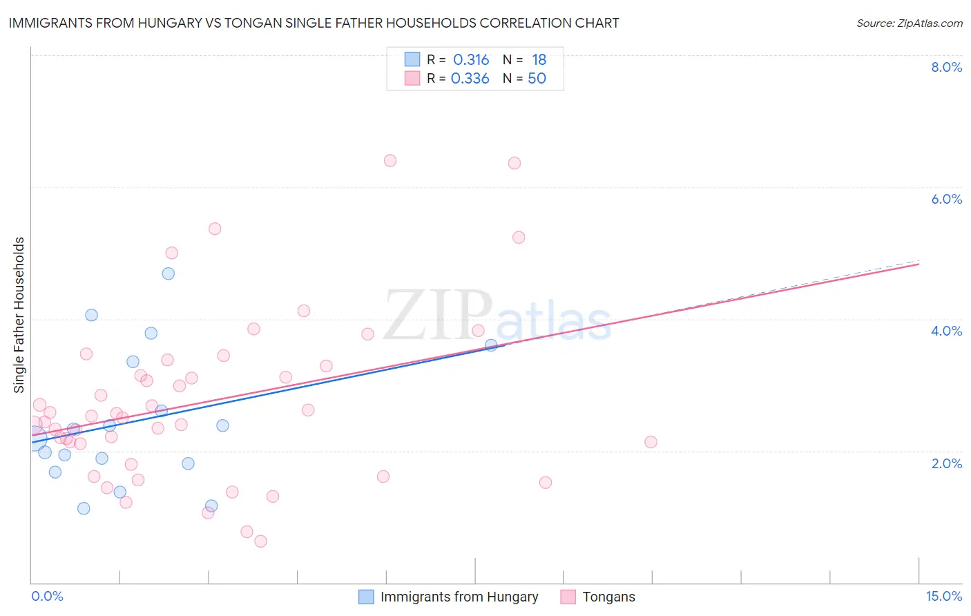 Immigrants from Hungary vs Tongan Single Father Households