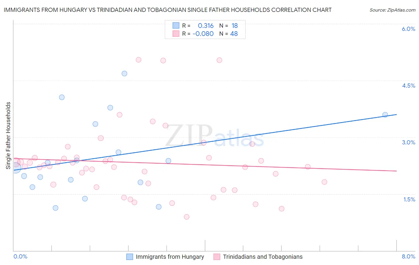 Immigrants from Hungary vs Trinidadian and Tobagonian Single Father Households