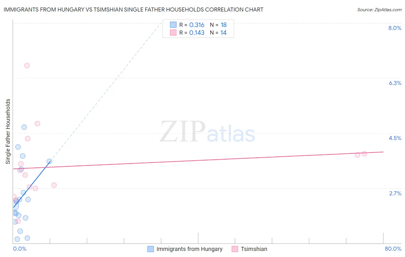 Immigrants from Hungary vs Tsimshian Single Father Households