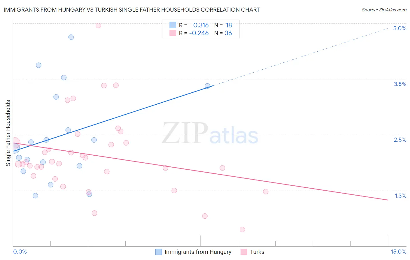 Immigrants from Hungary vs Turkish Single Father Households