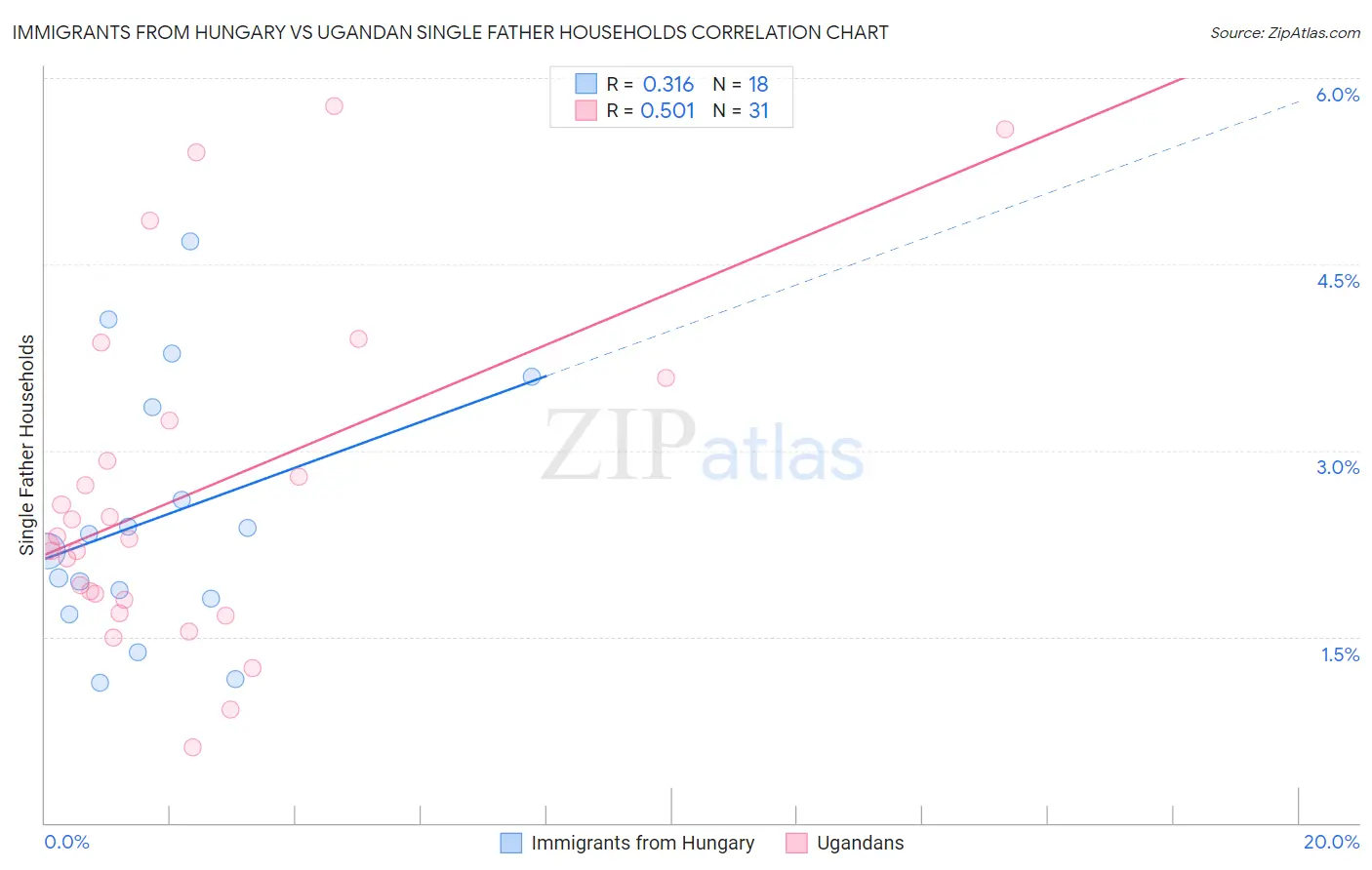 Immigrants from Hungary vs Ugandan Single Father Households