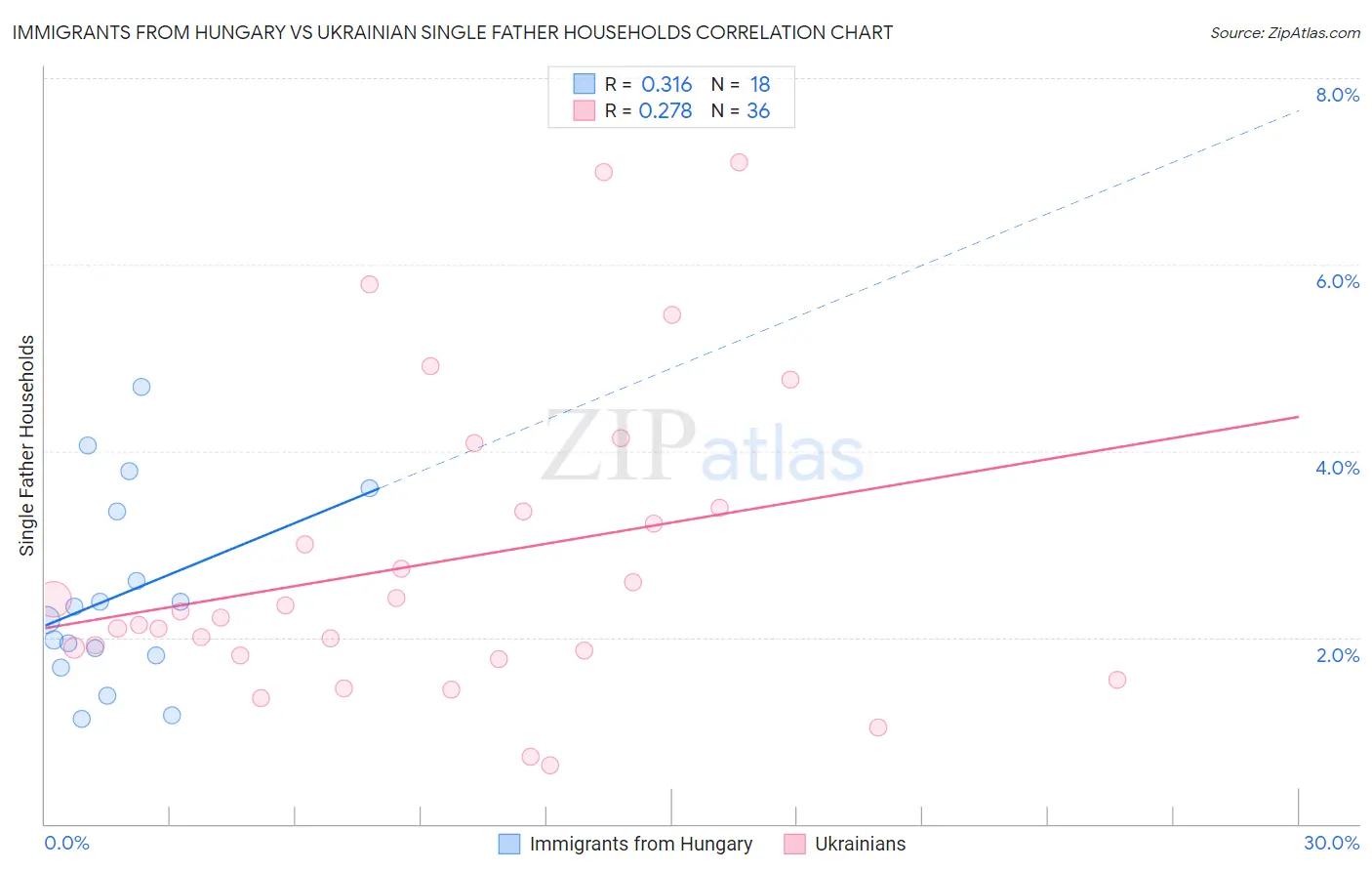 Immigrants from Hungary vs Ukrainian Single Father Households