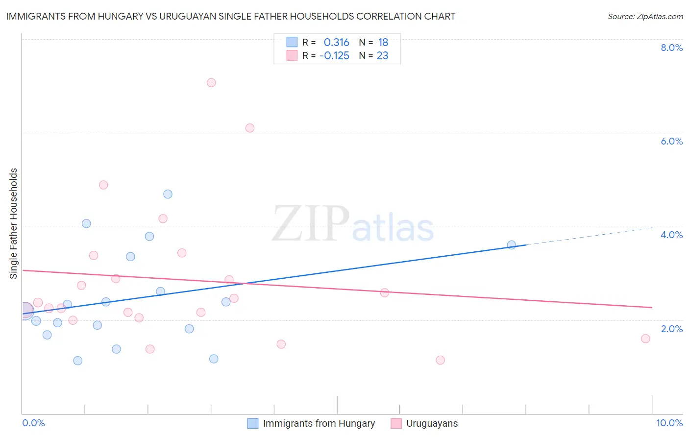Immigrants from Hungary vs Uruguayan Single Father Households