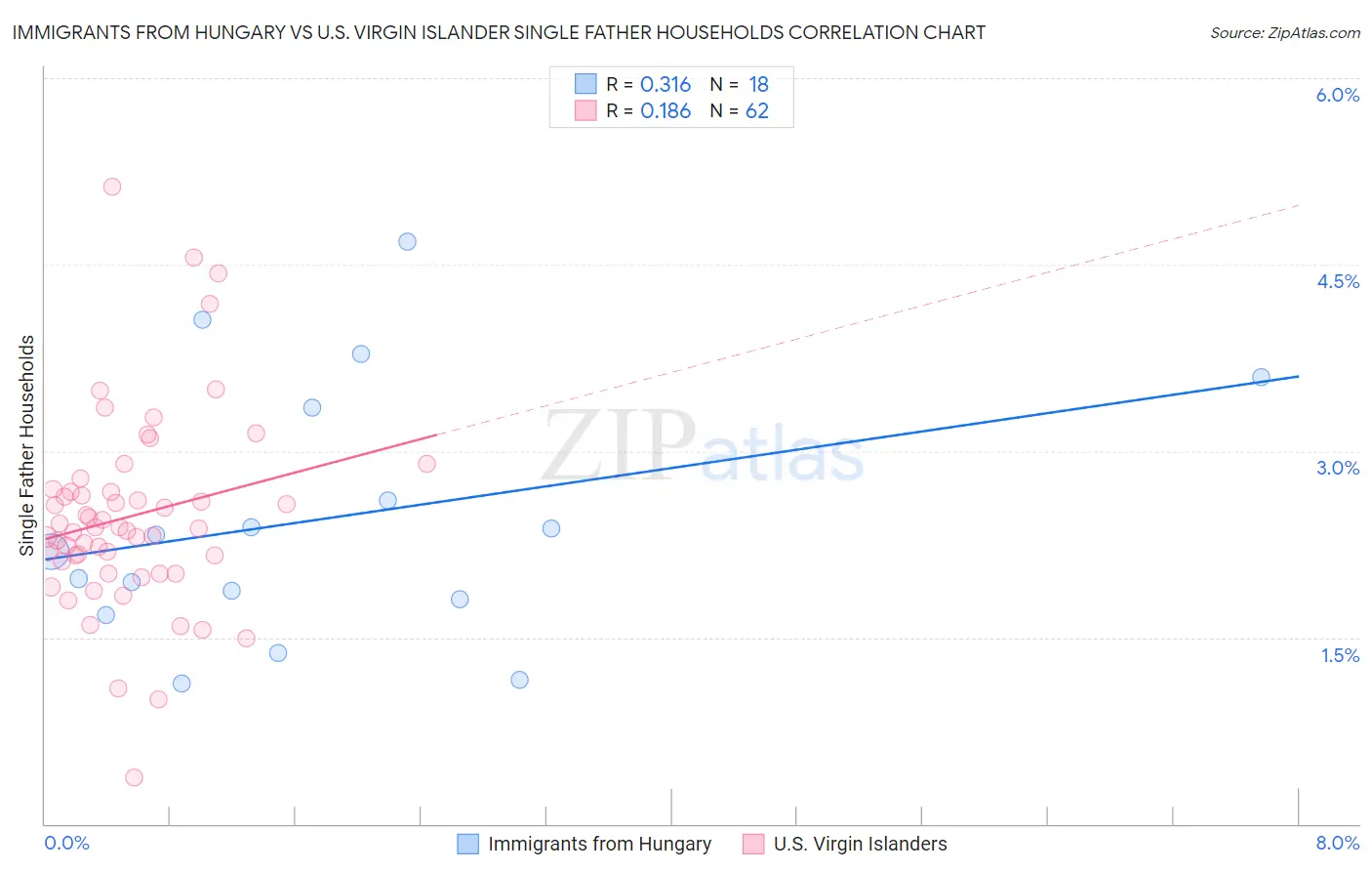 Immigrants from Hungary vs U.S. Virgin Islander Single Father Households