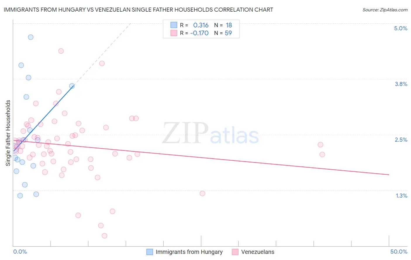 Immigrants from Hungary vs Venezuelan Single Father Households
