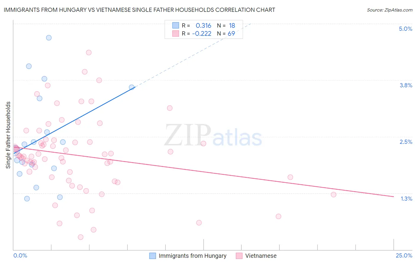 Immigrants from Hungary vs Vietnamese Single Father Households
