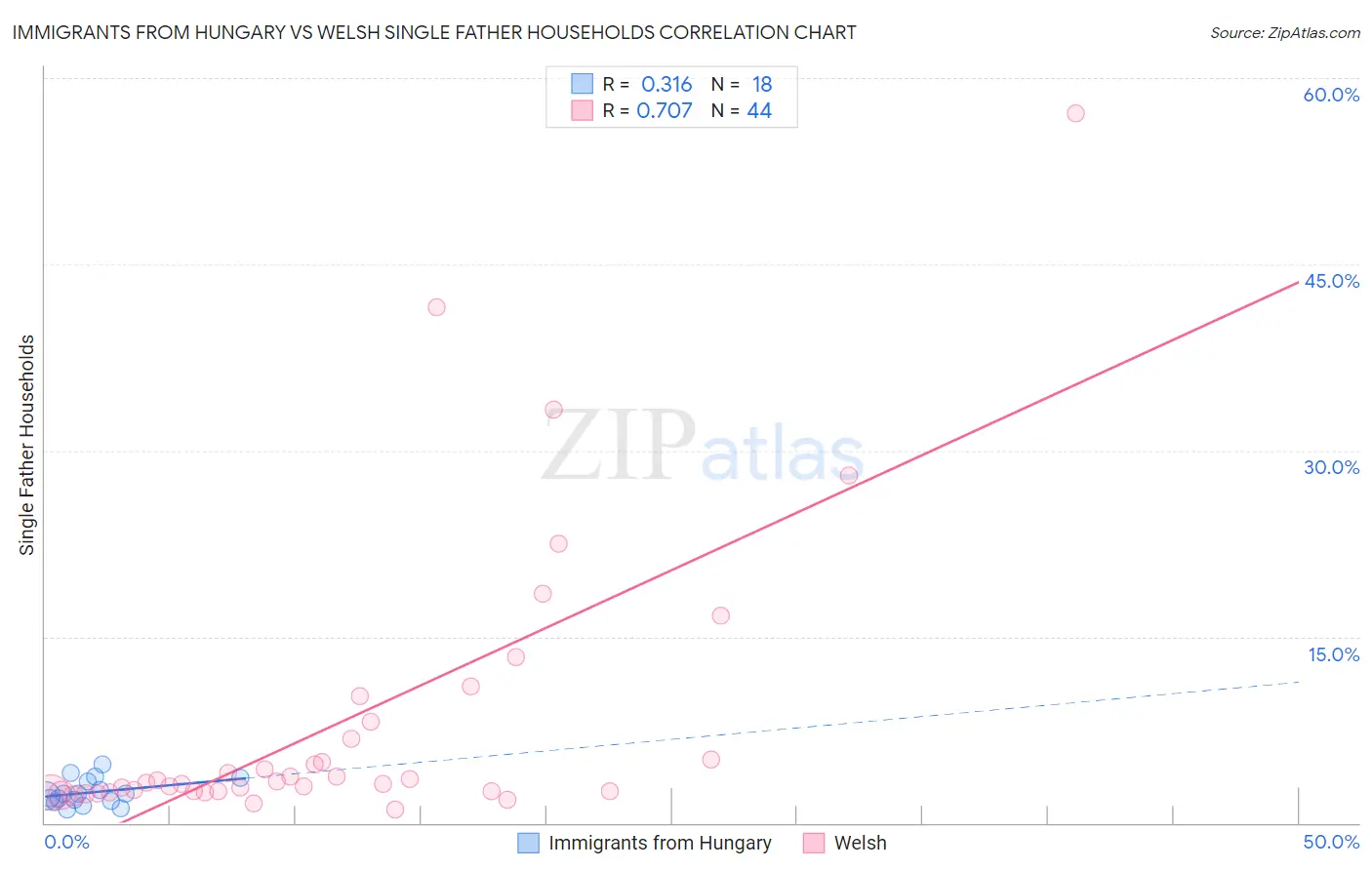 Immigrants from Hungary vs Welsh Single Father Households