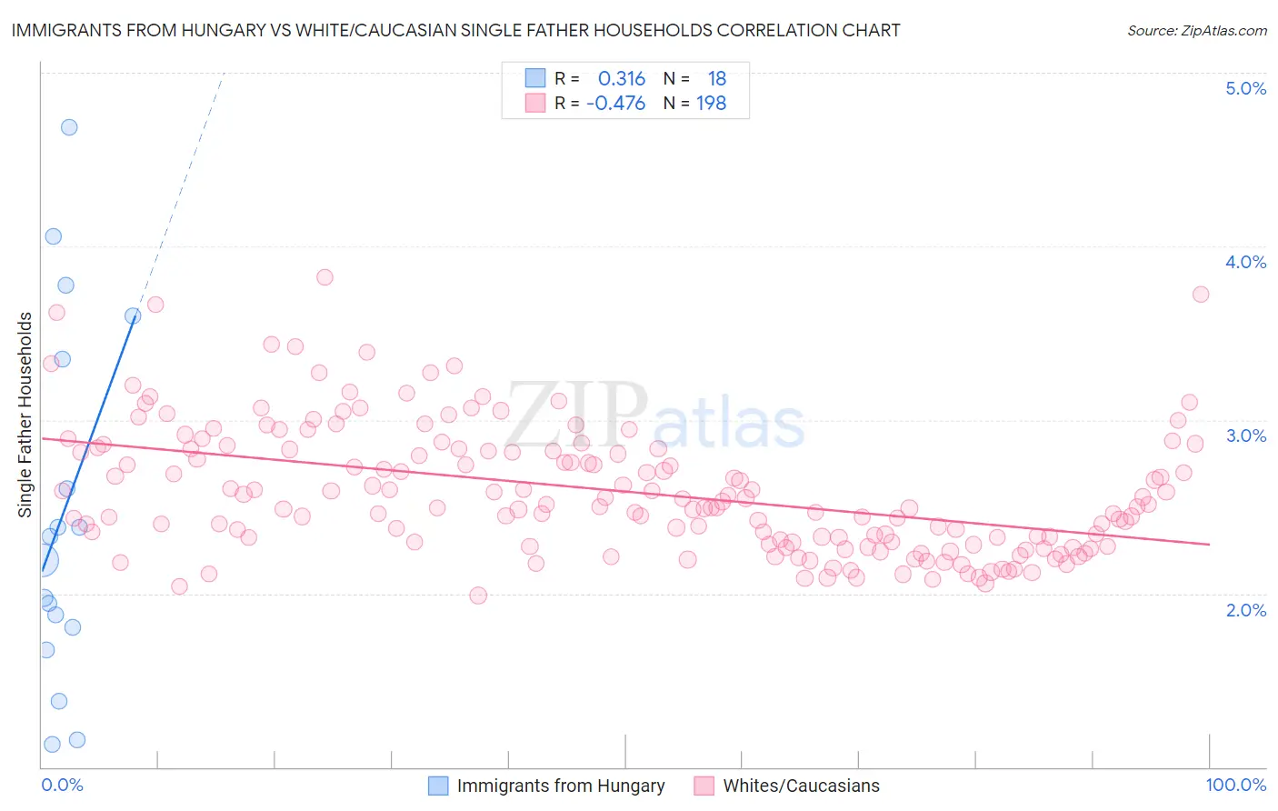 Immigrants from Hungary vs White/Caucasian Single Father Households