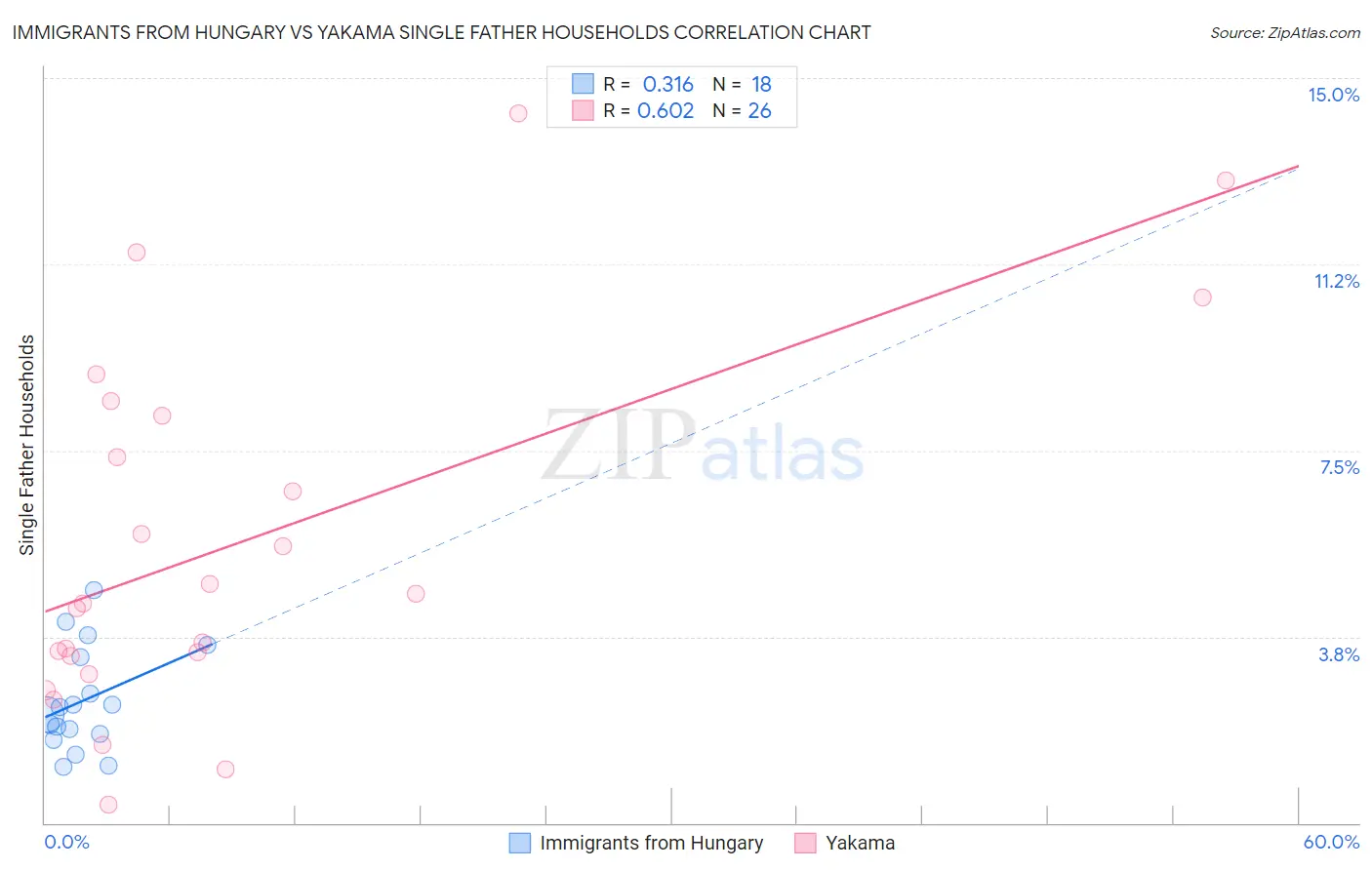 Immigrants from Hungary vs Yakama Single Father Households