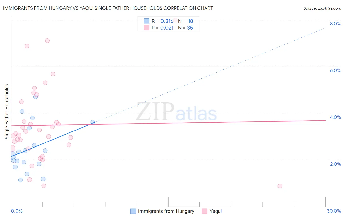 Immigrants from Hungary vs Yaqui Single Father Households