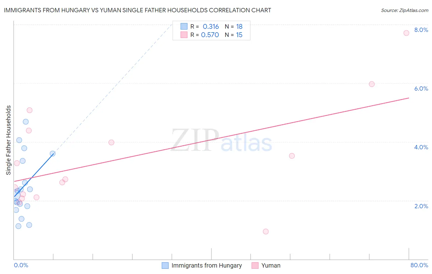 Immigrants from Hungary vs Yuman Single Father Households