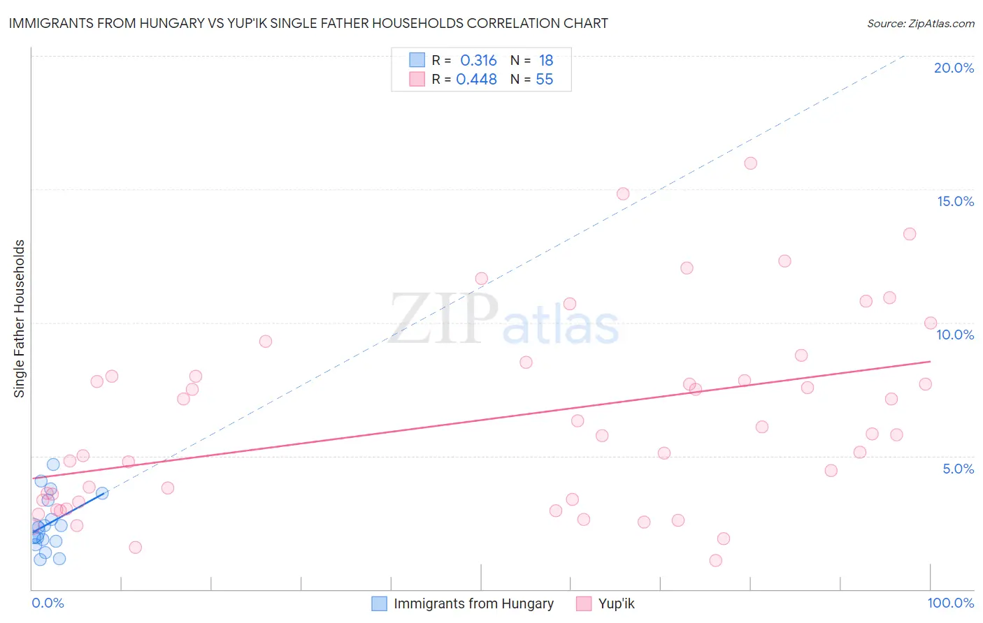 Immigrants from Hungary vs Yup'ik Single Father Households