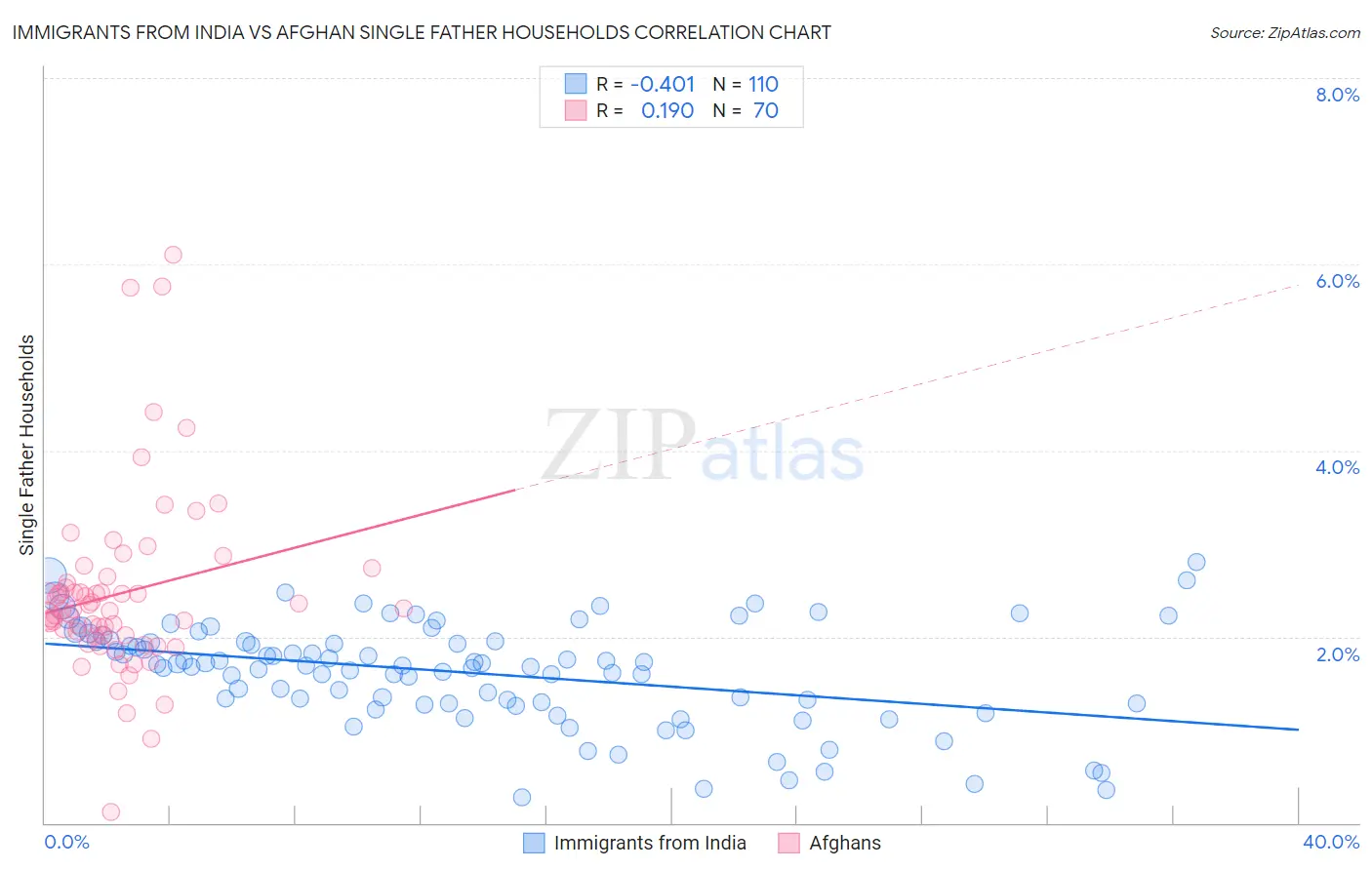 Immigrants from India vs Afghan Single Father Households