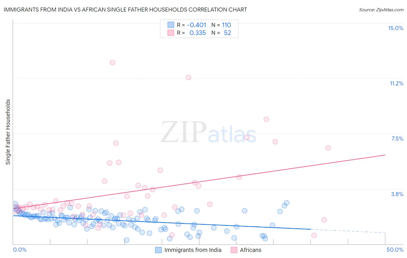 Immigrants from India vs African Single Father Households