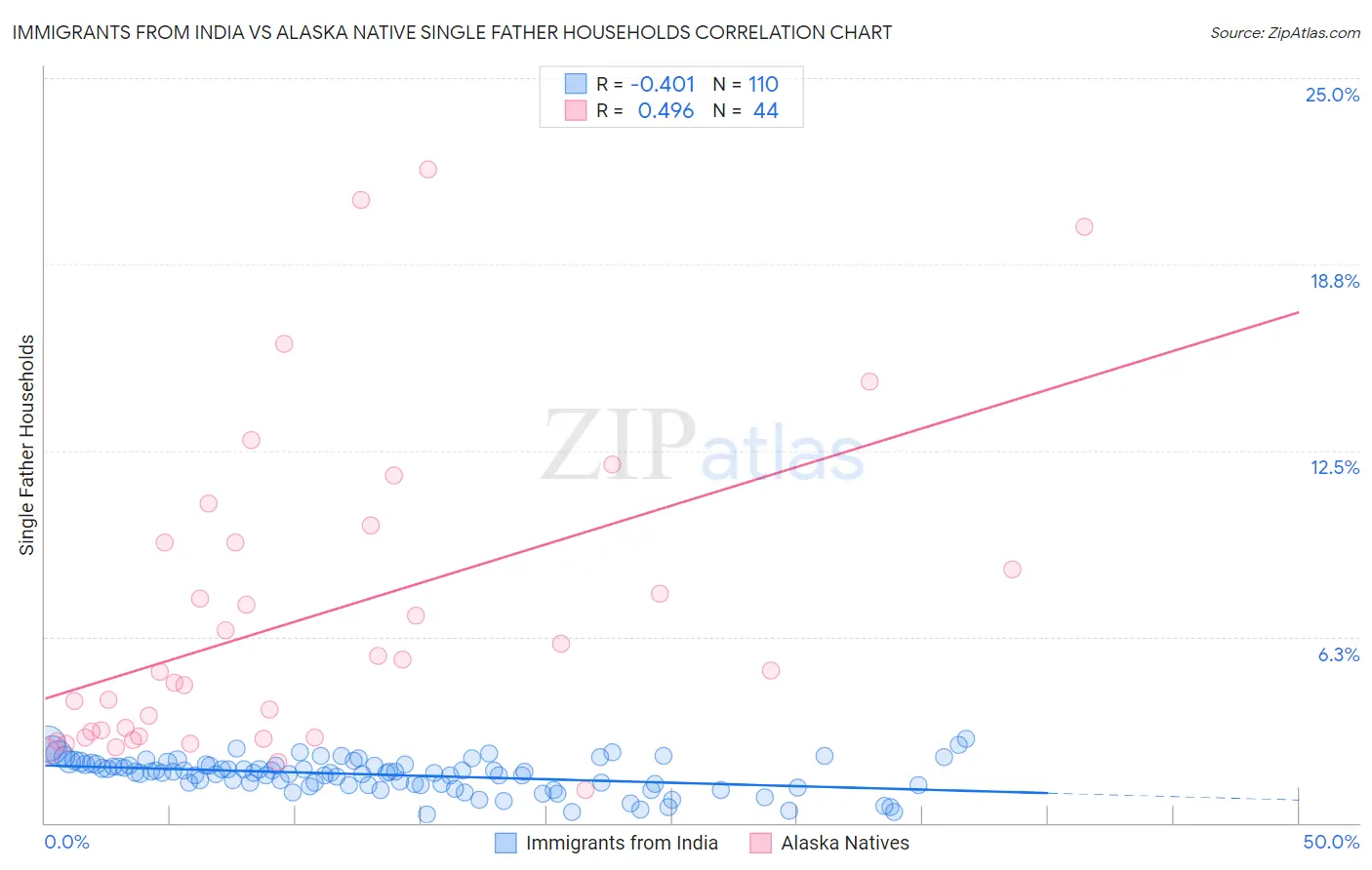 Immigrants from India vs Alaska Native Single Father Households