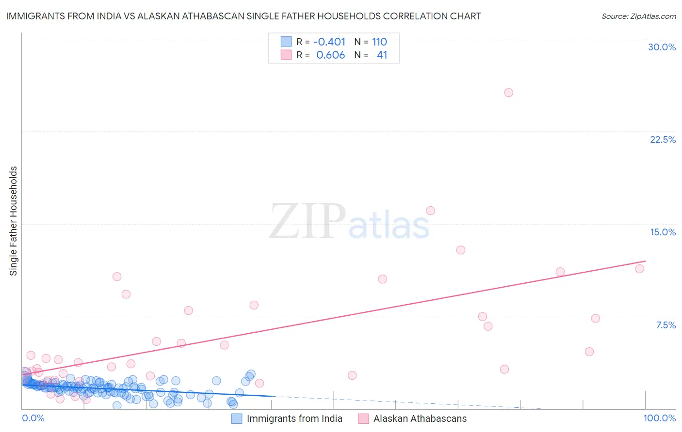 Immigrants from India vs Alaskan Athabascan Single Father Households