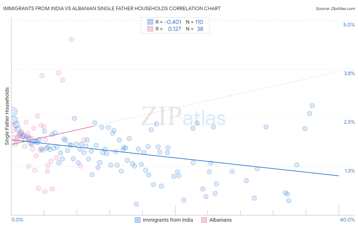 Immigrants from India vs Albanian Single Father Households