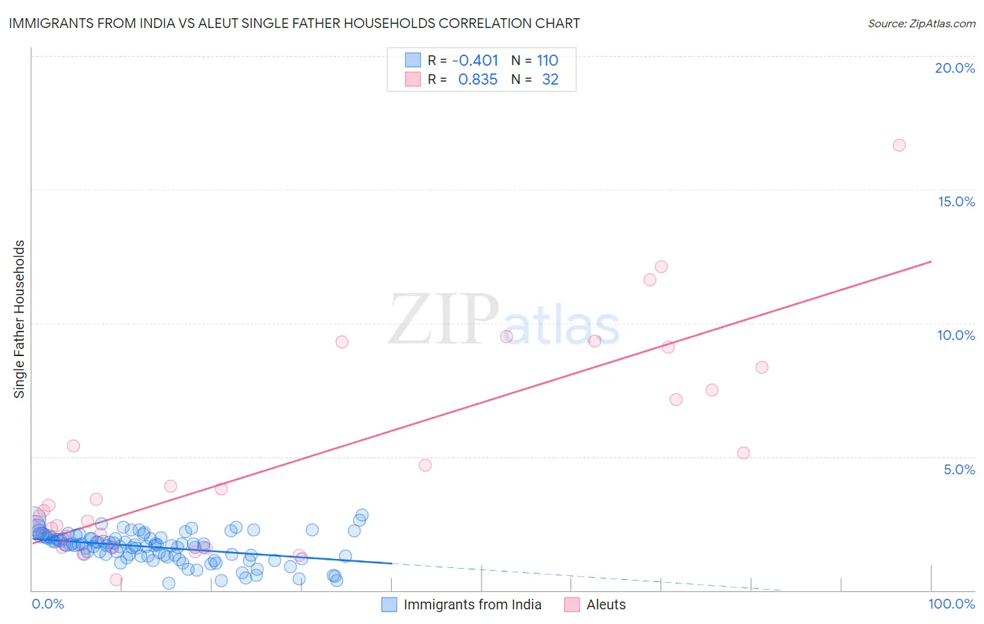 Immigrants from India vs Aleut Single Father Households