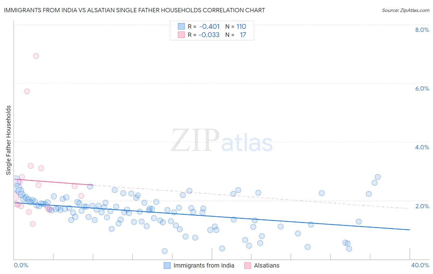 Immigrants from India vs Alsatian Single Father Households