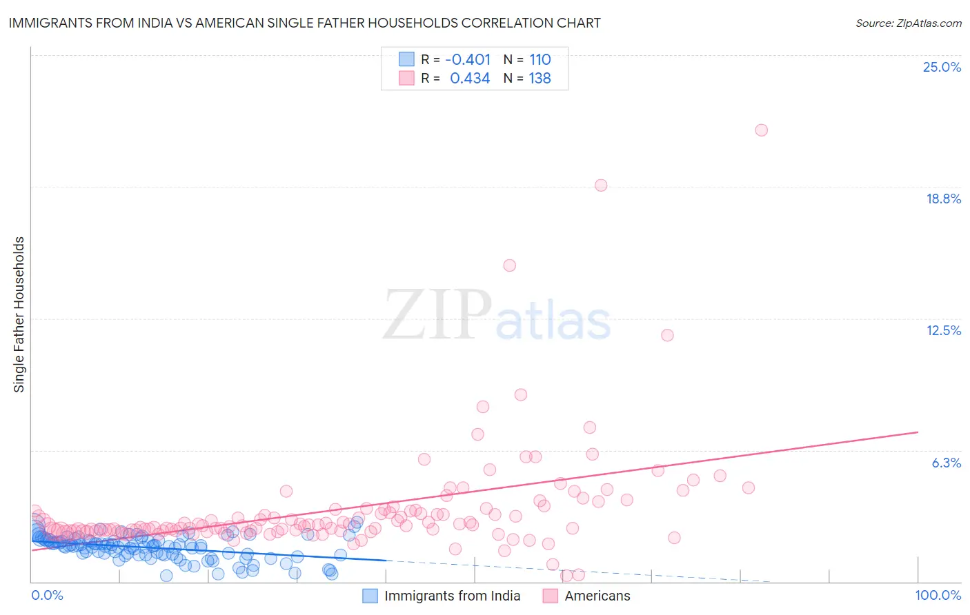 Immigrants from India vs American Single Father Households