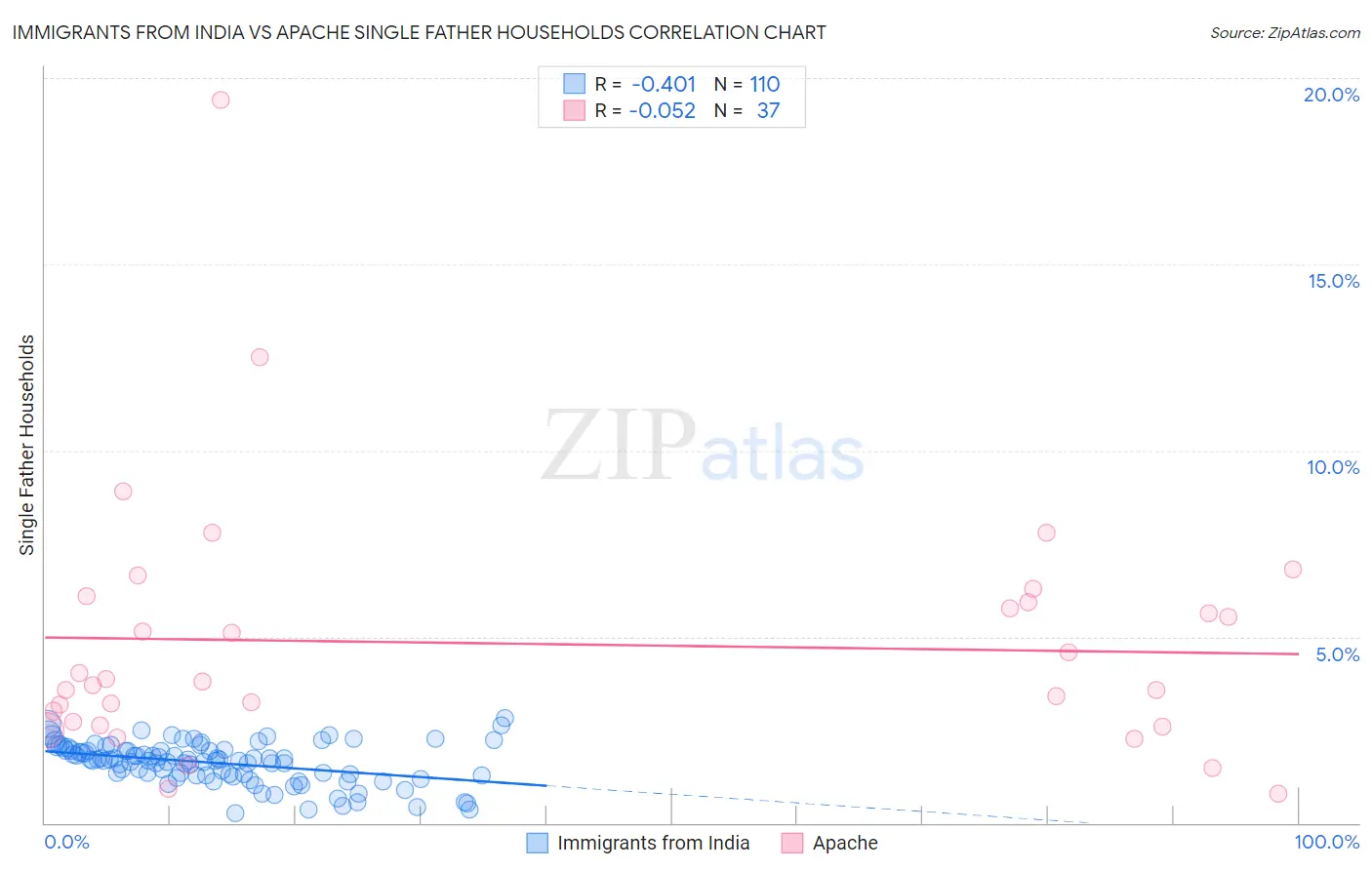 Immigrants from India vs Apache Single Father Households
