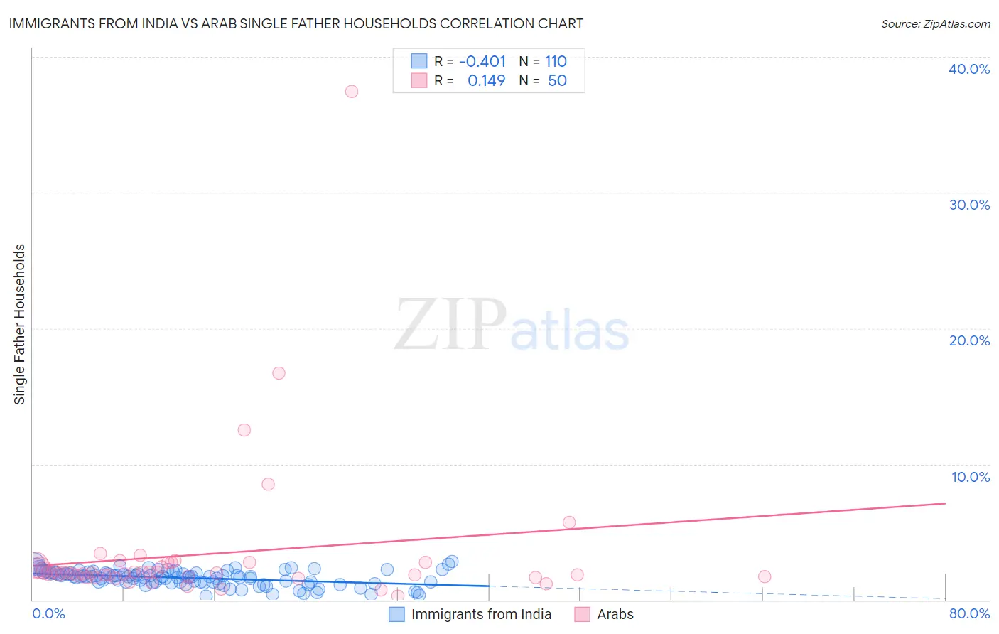 Immigrants from India vs Arab Single Father Households