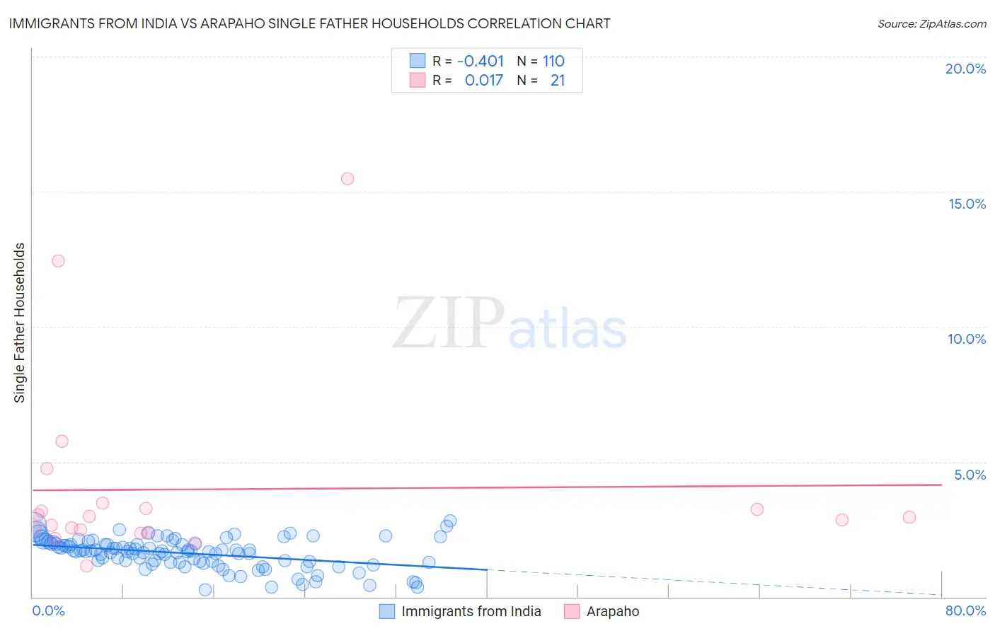 Immigrants from India vs Arapaho Single Father Households
