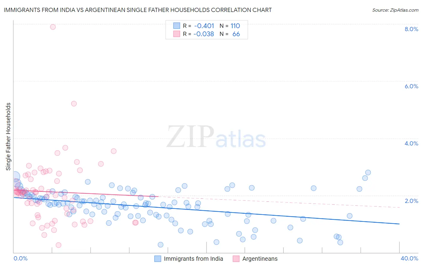 Immigrants from India vs Argentinean Single Father Households