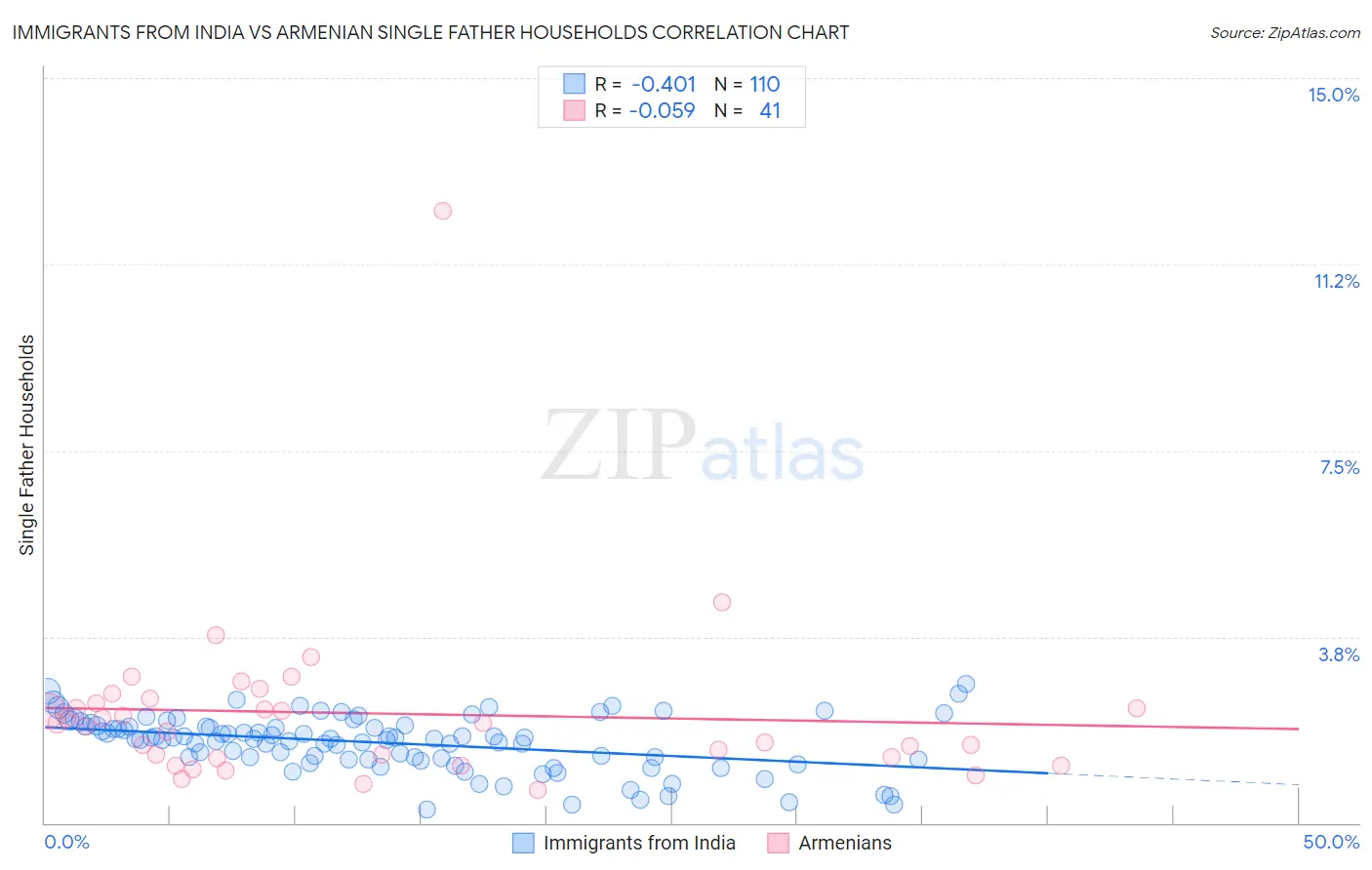 Immigrants from India vs Armenian Single Father Households