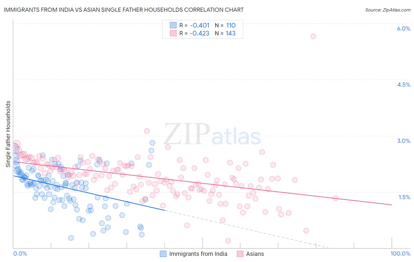 Immigrants from India vs Asian Single Father Households
