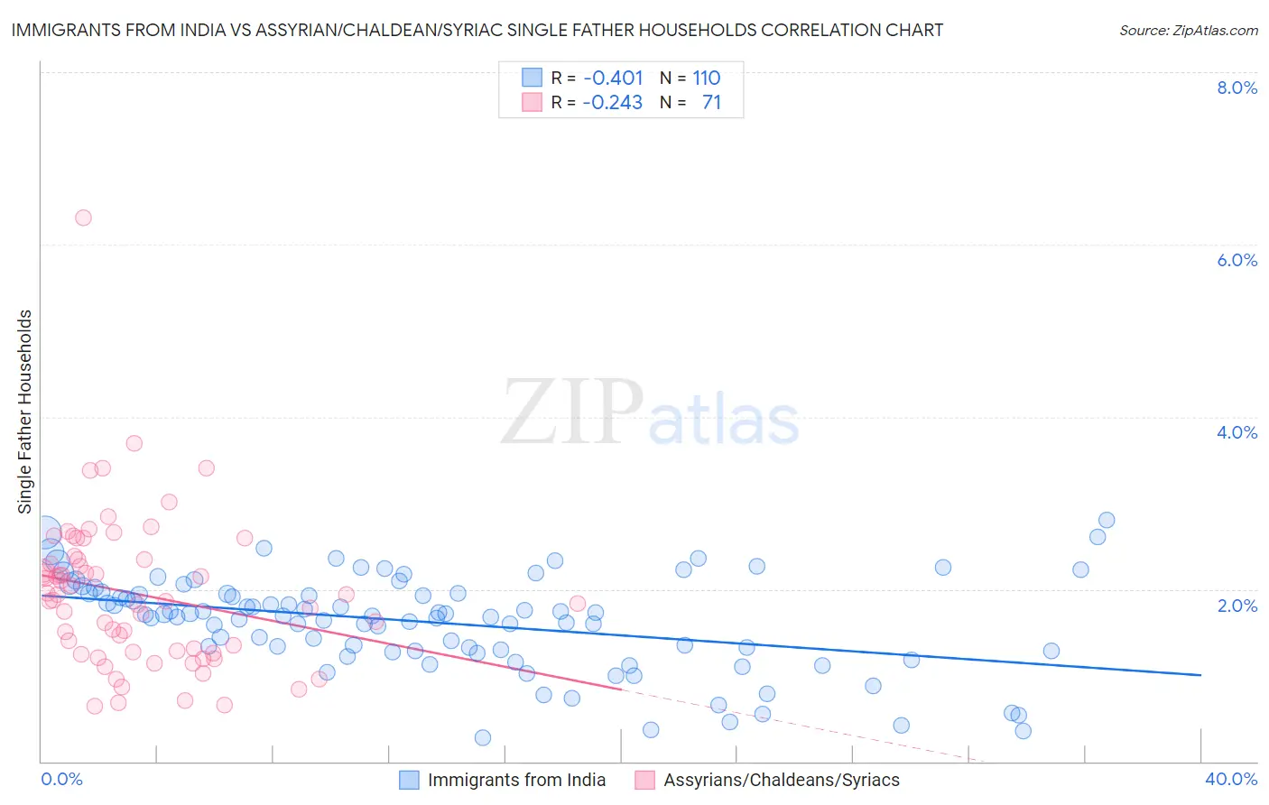 Immigrants from India vs Assyrian/Chaldean/Syriac Single Father Households