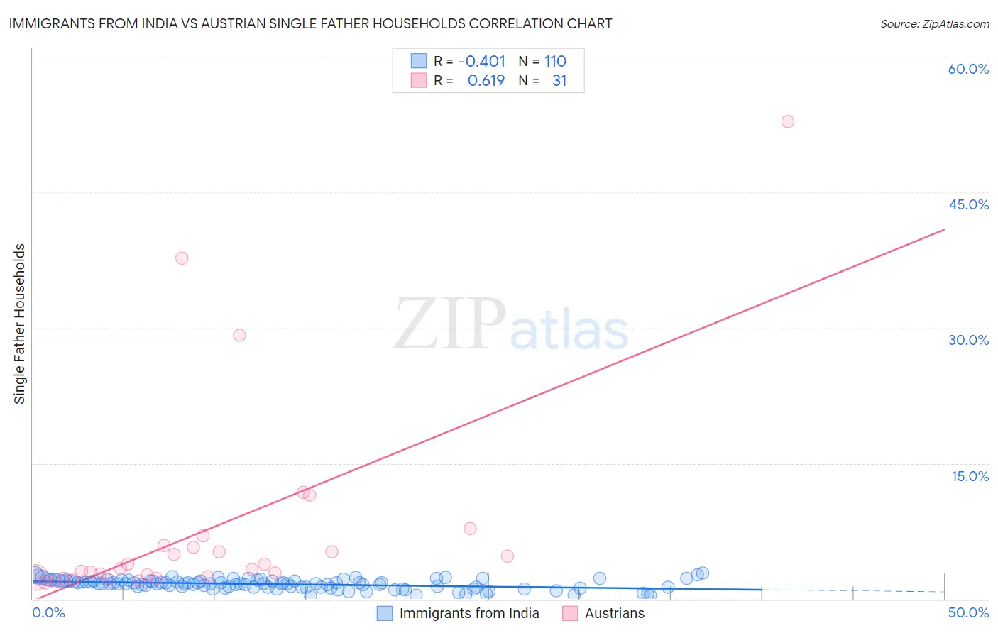 Immigrants from India vs Austrian Single Father Households