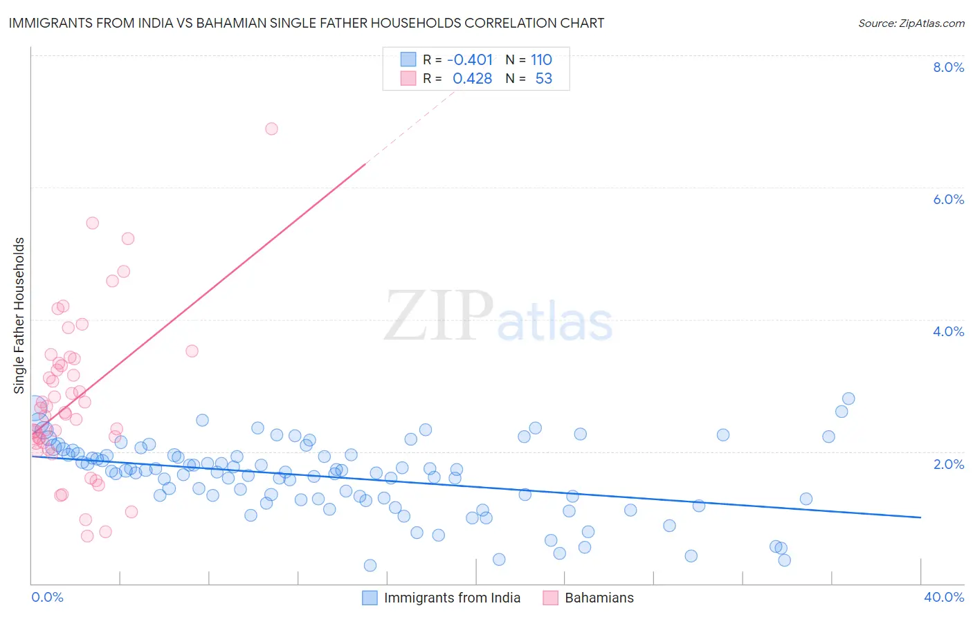 Immigrants from India vs Bahamian Single Father Households