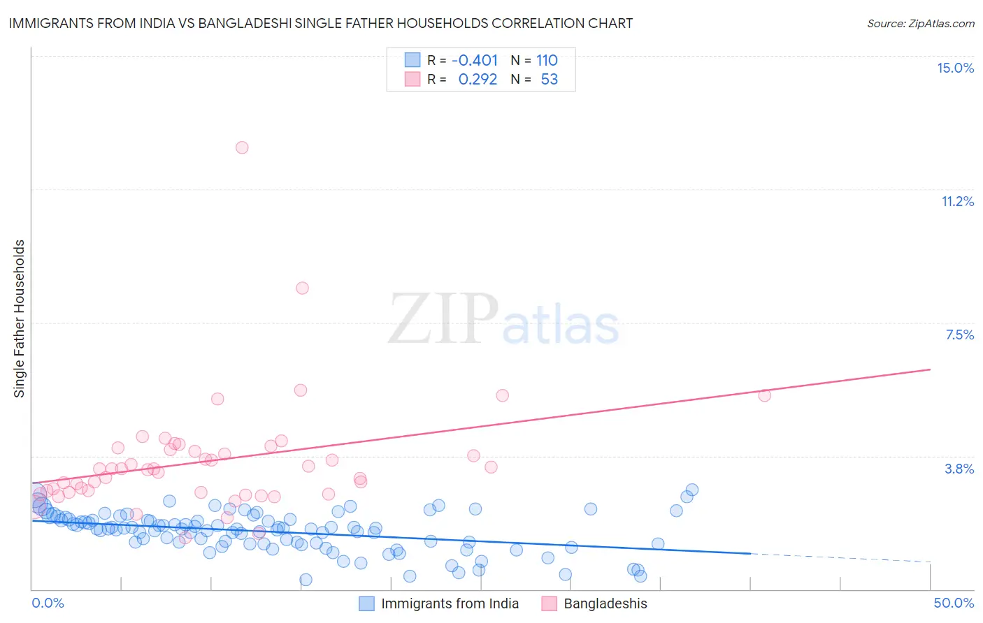 Immigrants from India vs Bangladeshi Single Father Households