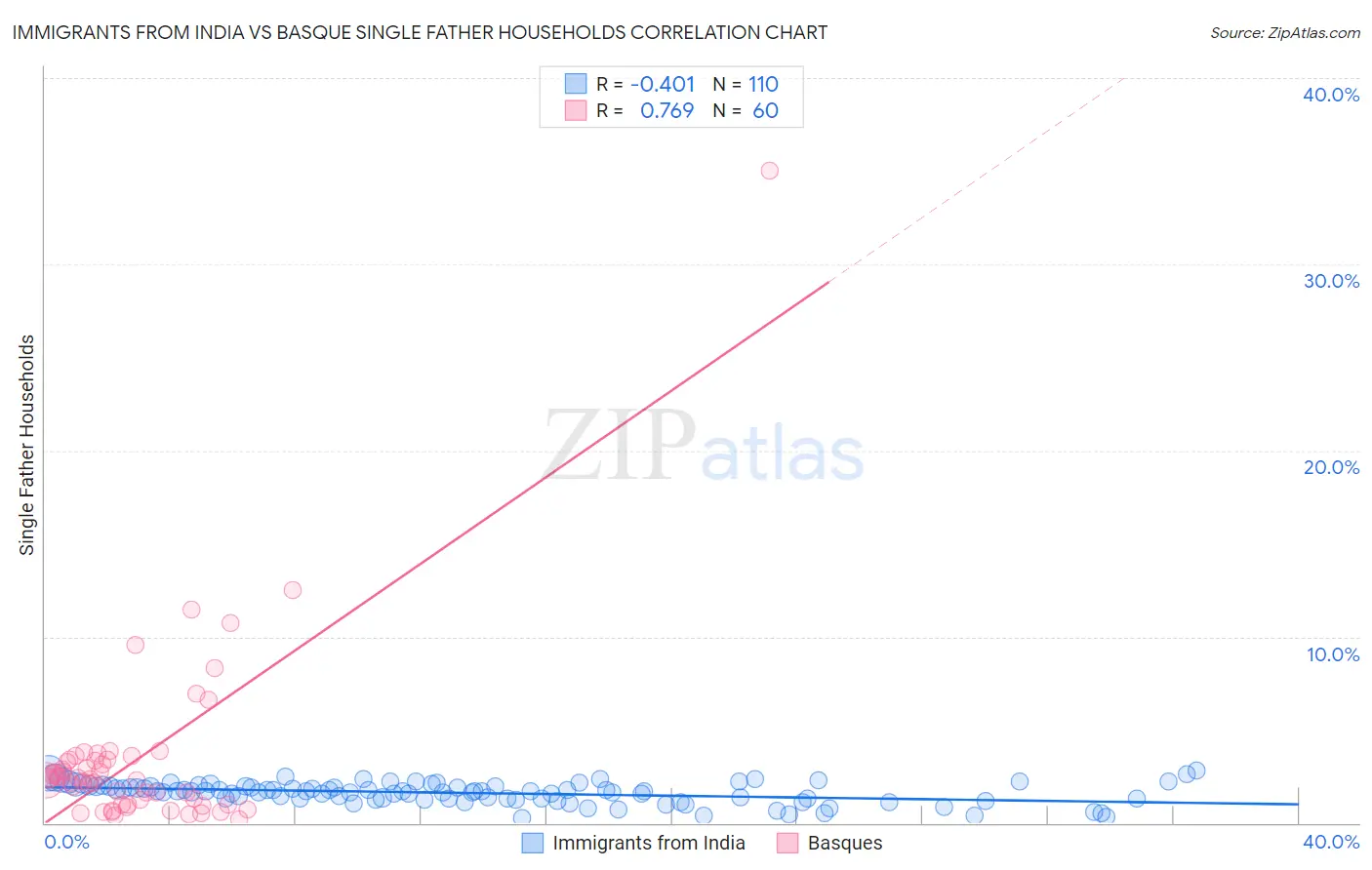 Immigrants from India vs Basque Single Father Households