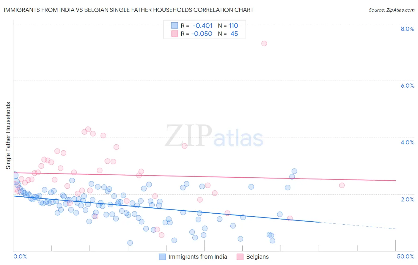 Immigrants from India vs Belgian Single Father Households
