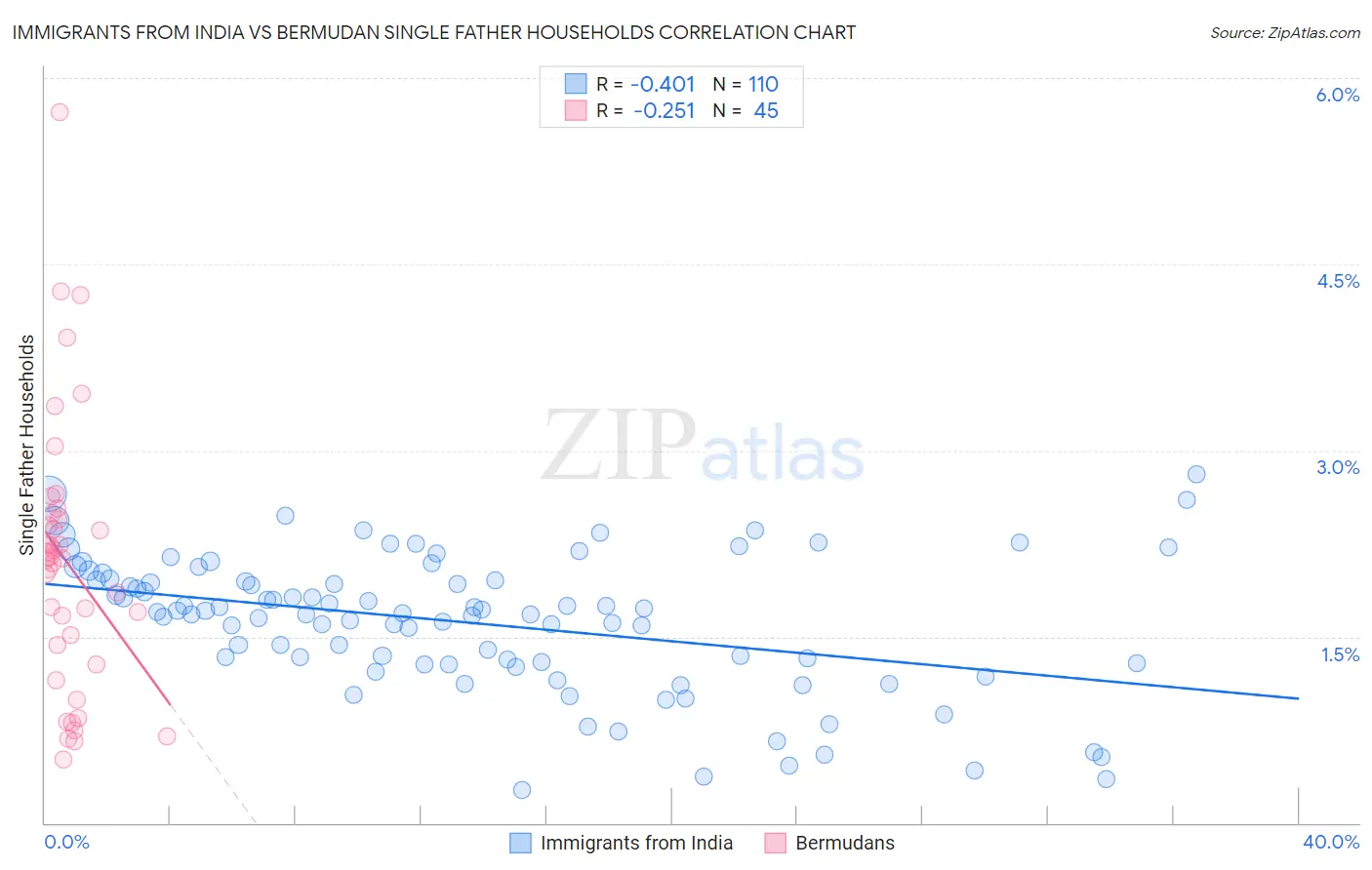 Immigrants from India vs Bermudan Single Father Households