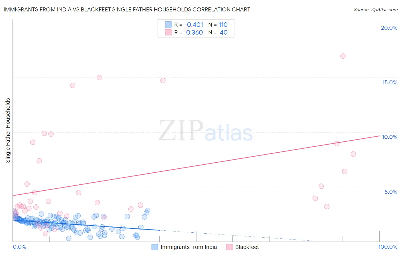 Immigrants from India vs Blackfeet Single Father Households