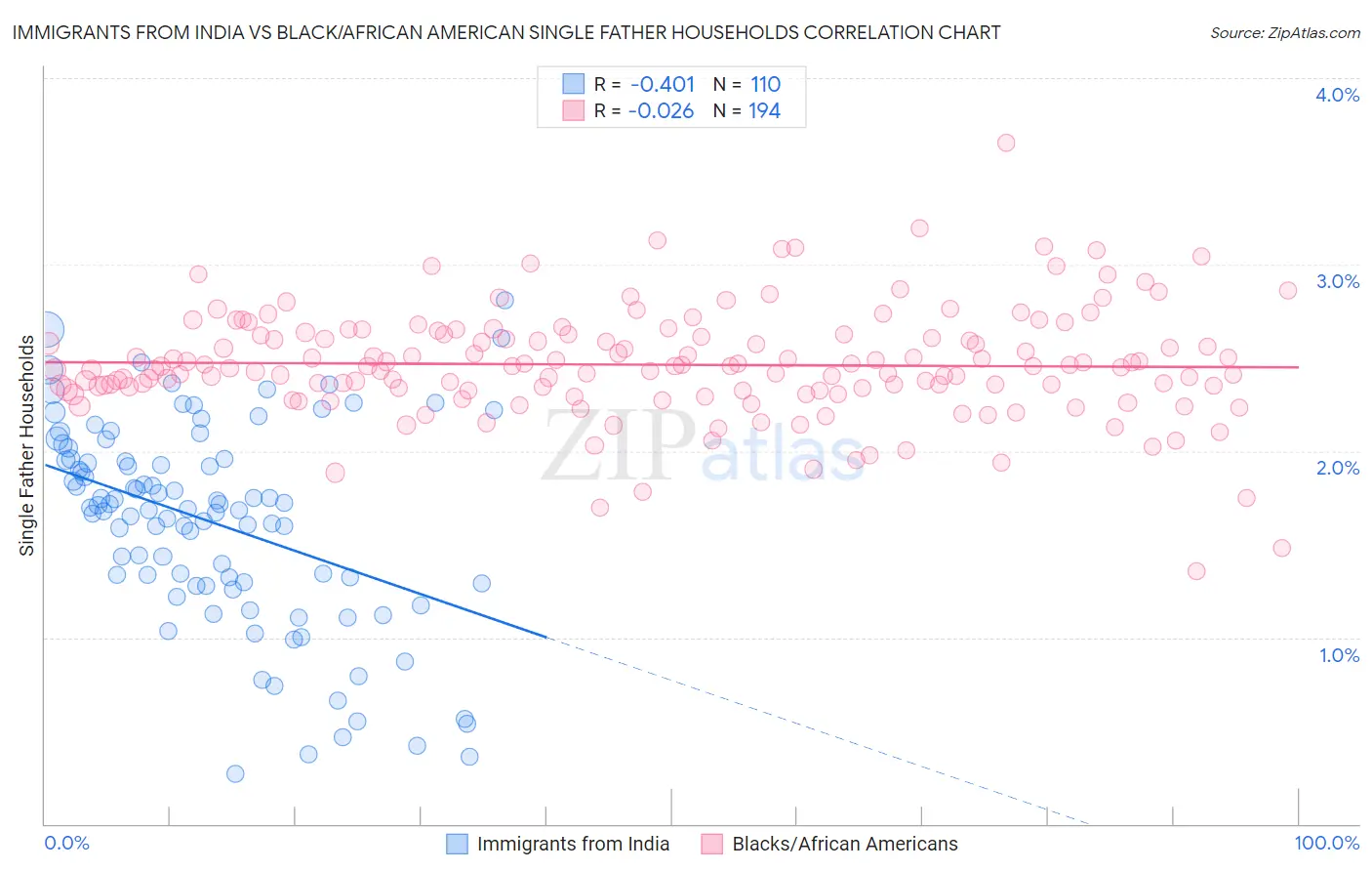 Immigrants from India vs Black/African American Single Father Households