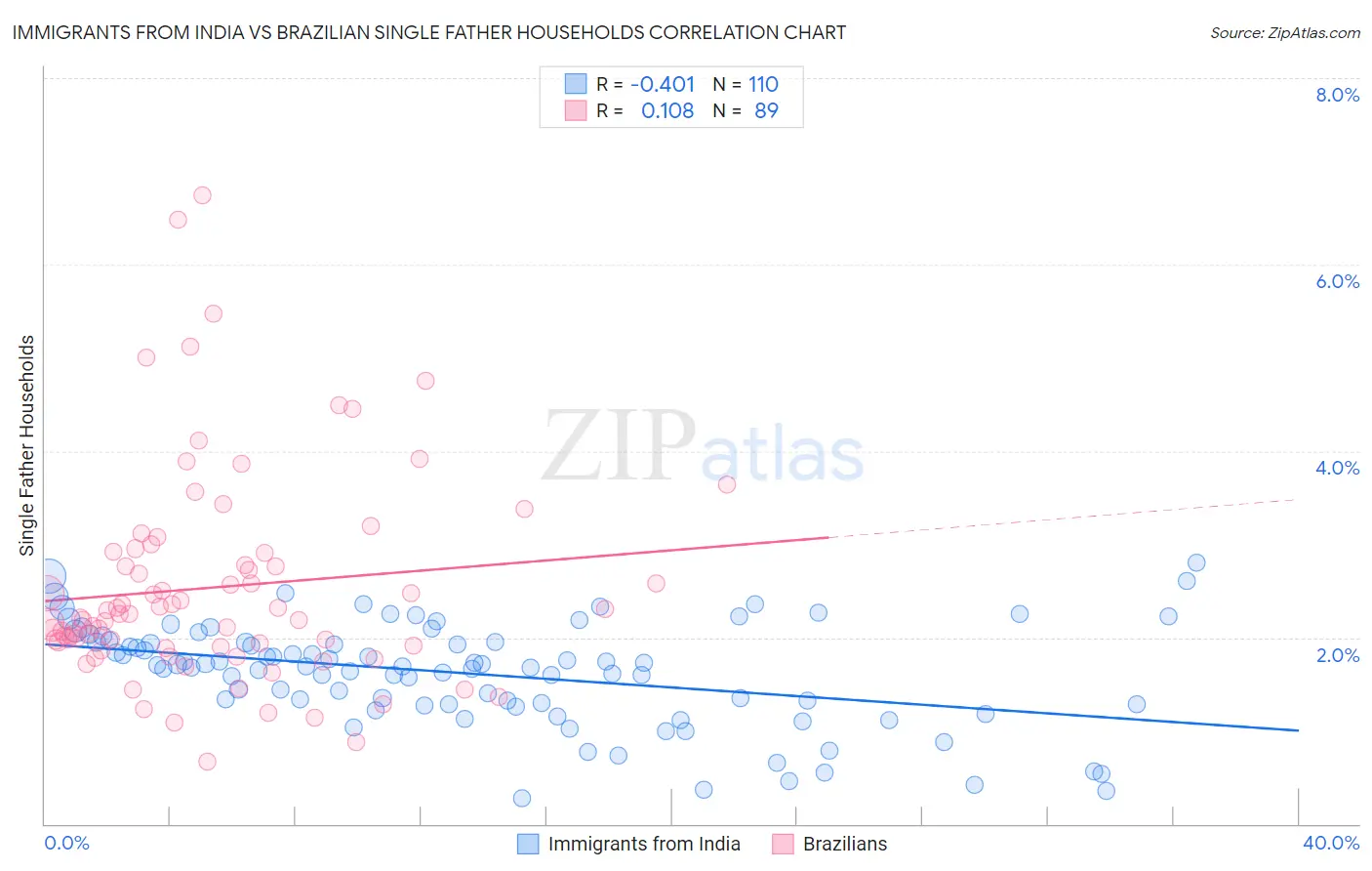 Immigrants from India vs Brazilian Single Father Households