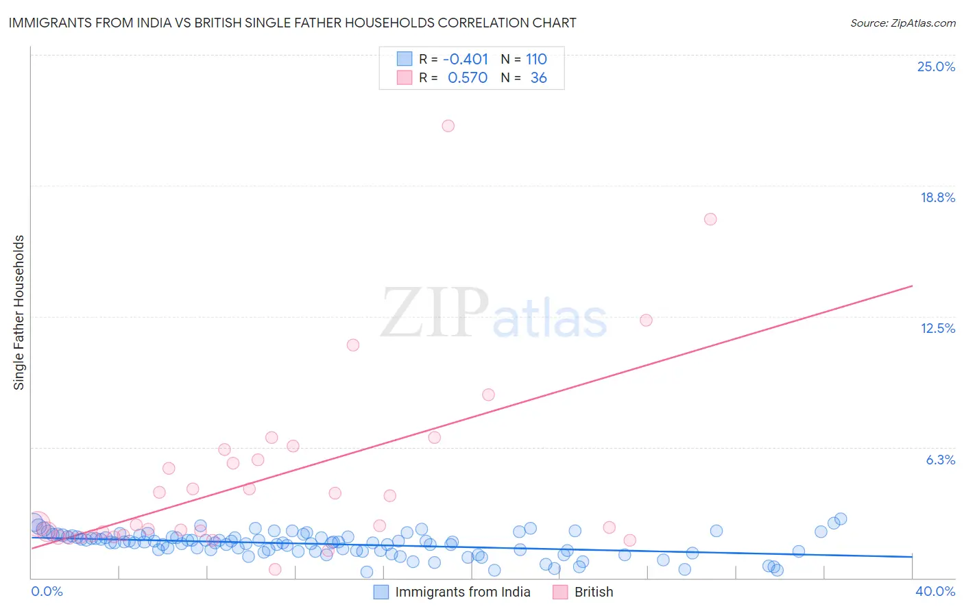 Immigrants from India vs British Single Father Households