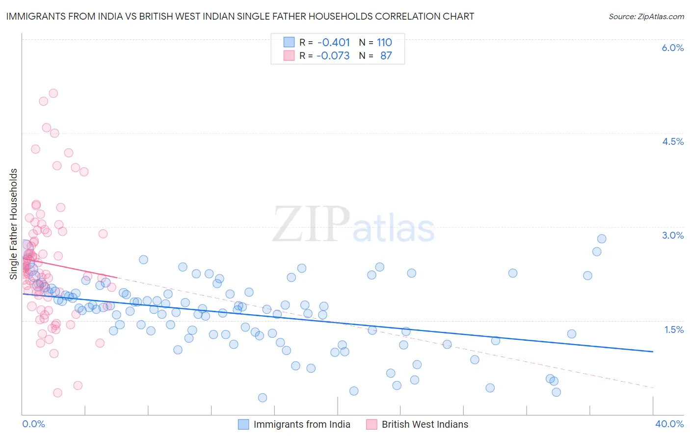 Immigrants from India vs British West Indian Single Father Households