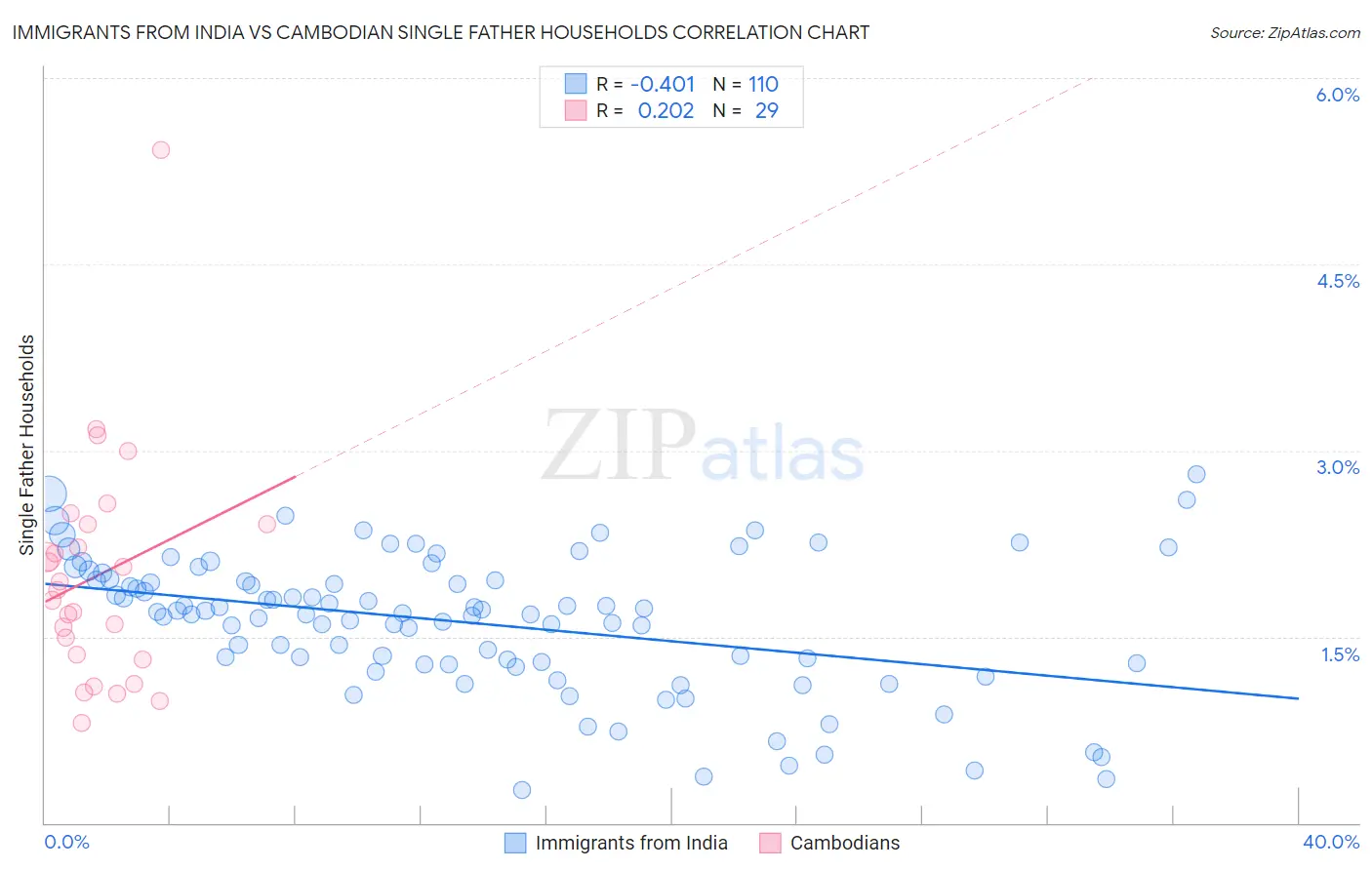 Immigrants from India vs Cambodian Single Father Households