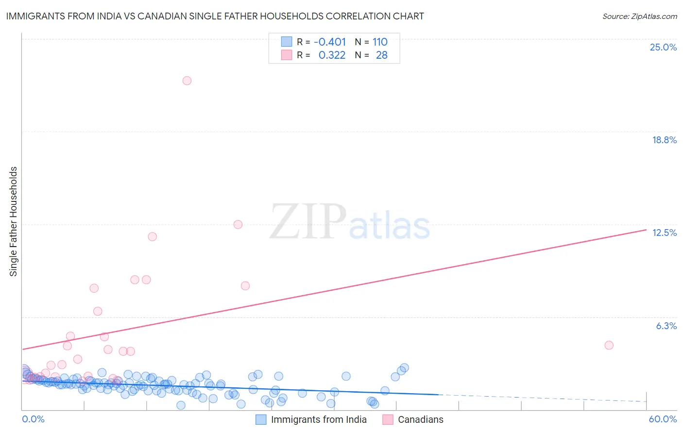Immigrants from India vs Canadian Single Father Households