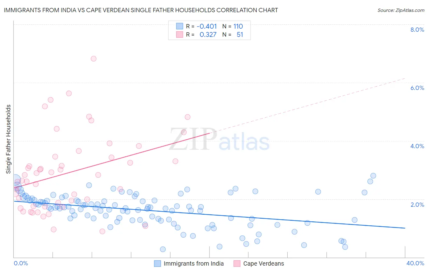 Immigrants from India vs Cape Verdean Single Father Households